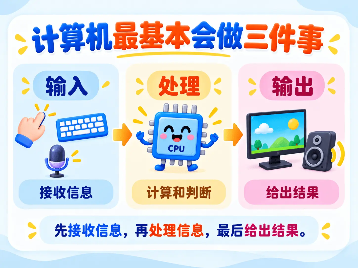 什么是计算机？图解第 3 页